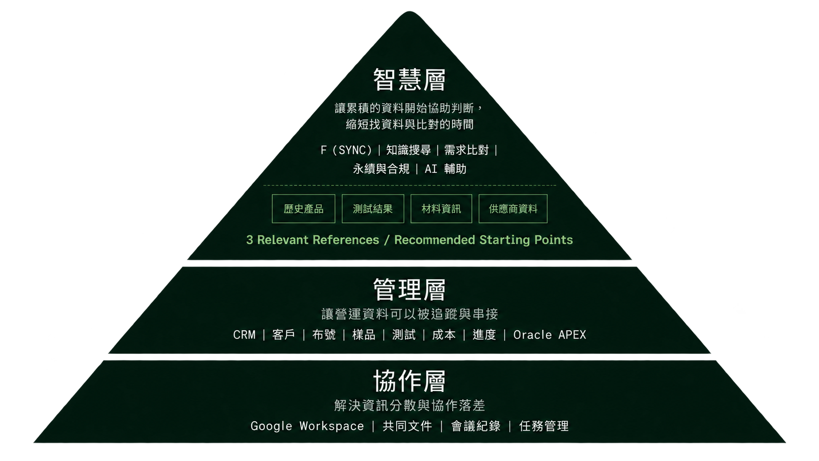 協作層 → 管理層 → 智慧層:三層收斂金字塔
