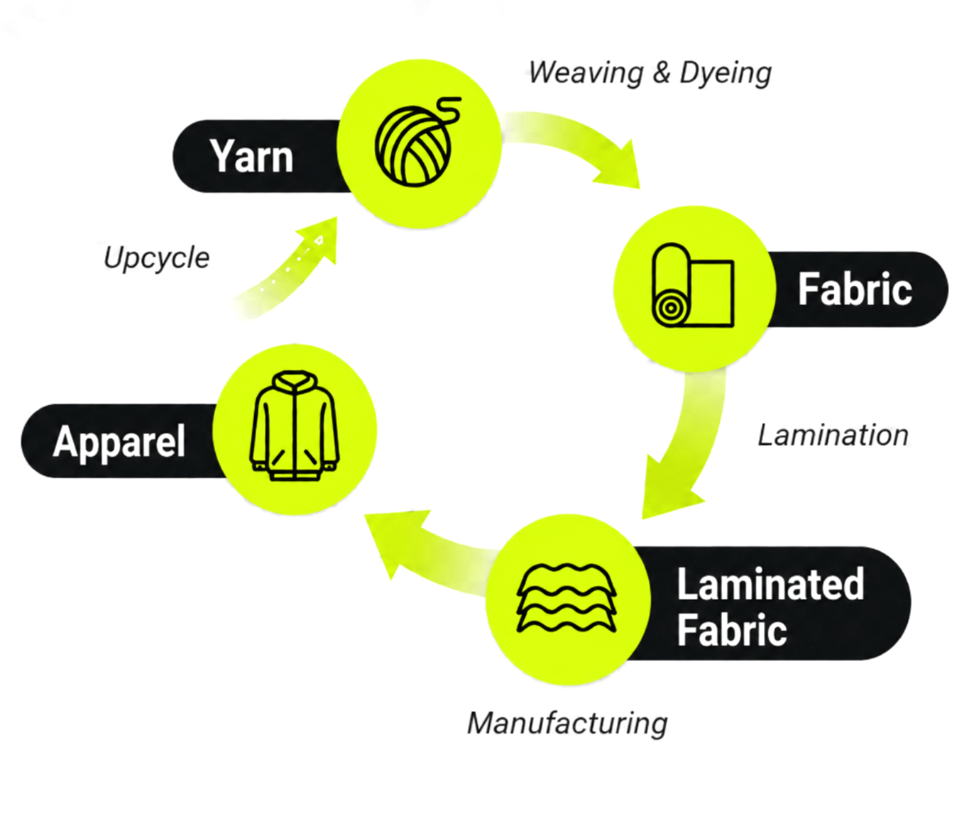 From Waste to Worth — yarn → fabric → laminated fabric → apparel upcycle loop